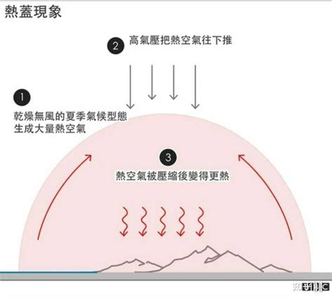 熱穹現象|热穹